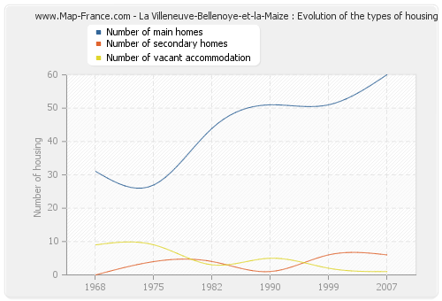 La Villeneuve-Bellenoye-et-la-Maize : Evolution of the types of housing